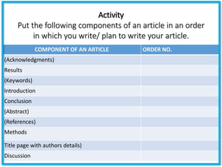 Activity
Put the following components of an article in an order
in which you write/ plan to write your article.
COMPONENT OF AN ARTICLE ORDER NO.
(Acknowledgments)
Results
(Keywords)
Introduction
Conclusion
(Abstract)
(References)
Methods
Title page with authors details)
Discussion
 