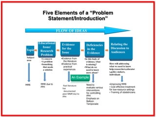 Five Elements of a “Problem
Statement/Introduction”
Topic
Evidence
for the
Issue
Deficiencies
in the
Evidence
Relating the
Discussion to
Audiences
FLOW OF IDEAS
Subject
area
Educational
Issue/
Research
Problem
•A concern
•A problem
•Something
that needs
a solution
•Evidence from
the literature
•Evidence from
practical
experiences
•In this body of
evidence, what
is missing?
•What do we
need to know
more about?
How will addressing
what we need to know
help:researchers,educator
s,policy makers,
individuals
MMR MMR due to
PPH
Past literature
has
documented
poor MMR due to
PPH
Need to
evaluate various
interventions
for controlling
PPH
Emphasis on
Balloon
Tamponade
•Improving MMR
• Cost effective treatment
for low-resource settings
• Training of obstetricians
 