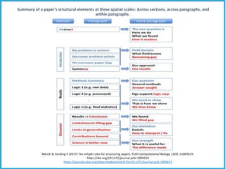 Summary of a paper’s structural elements at three spatial scales: Across sections, across paragraphs, and
within paragraphs.
Mensh B, Kording K (2017) Ten simple rules for structuring papers. PLOS Computational Biology 13(9): e1005619.
https://doi.org/10.1371/journal.pcbi.1005619
https://journals.plos.org/ploscompbiol/article?id=10.1371/journal.pcbi.1005619
 