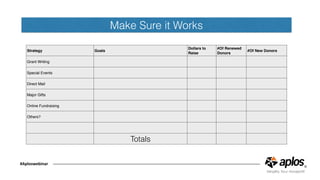 Make Sure it Works
#Aploswebinar
Strategy Goals
Dollars to
Raise
#Of Renewed
Donors
#Of New Donors
Grant Writing
Special Events
Direct Mail
Major Gifts
Online Fundraising
Others?
Totals
 