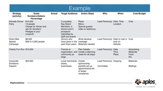Example
#Aploswebinar
Strategy
(activity)
Goals
Numbers-Dollars-
Percentage
Actual Target Audience Action Steps Who When Cost-Budget
Intimate Dinner
Party
$10,000
12 people
Charge for dinner and
ask for donation/
Pledges to your
nonproﬁt
3 (couples)
Key Board
Members, 3
donors and 3
prospects
(identiﬁed by
staff and board)
Place-
Menu-
Special guests-
video or testimony
Lead Person(s) Date, Time
Location
Cost
Direct Mail
Appeal
Campaign
$8,000
Mail to 2,000 people
Donors who
have given in the
past three years.
Write-develop
message-
Materials needed.
Lead Person(s) Date to mail or
post on
website
Cost
Charity Fun Run $15,000 Friends of
organization and
community at-
large
Plan Details-
Create a planning
sheet for all steps
Lead Person(s) Date
Time
Place
Advertising
Materials
Food
Etc.
Corporate
Donations
Support
$25,000 Local merchants,
banks,
businesses
Create
sponsorship
packets-set up
appointments-list
of target
companies
Lead Person(s)
Committee
Ongoing Materials
Mailings
 