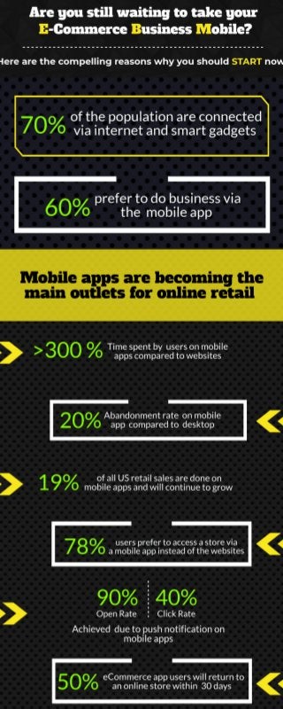 E-commerce to M-commerce: Mobile app leads the business