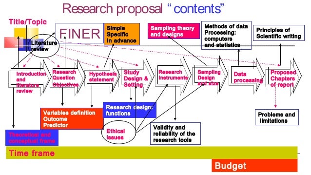 How to write research plan