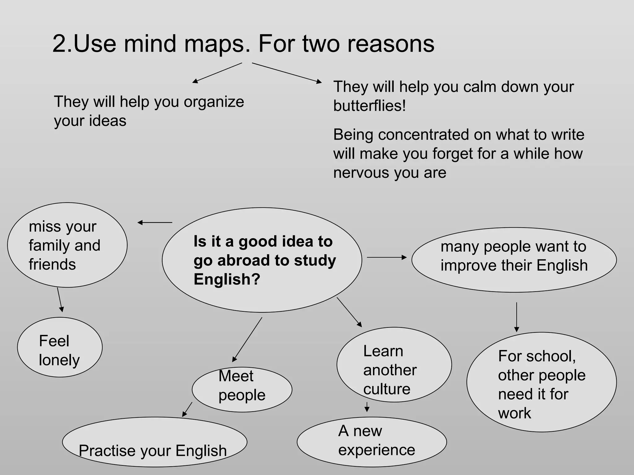 2.Use mind maps. For two reasons They will help you organize your ideas They will help you calm down your butterflies! Being concentrated on what to write will make you forget for a while how nervous you are Is it a good idea to go abroad to study English? many people want to improve their English  For school, other people need it for work Learn another culture Meet people A new experience Practise your English miss your family and friends Feel lonely 