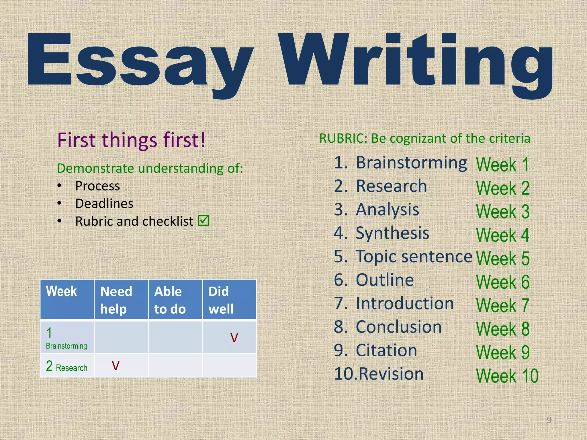 Essay Writing
First things first!

RUBRIC: Be cognizant of the criteria

Demonstrate understanding of:
• Process
• Deadlines
• Rubric and checklist 

Week

Need
help

1

Did
well

V

Brainstorming

2 Research

Able
to do

V

1. Brainstorming Week 1
2. Research
Week 2
3. Analysis
Week 3
4. Synthesis
Week 4
5. Topic sentence Week 5
6. Outline
Week 6
7. Introduction Week 7
8. Conclusion
Week 8
9. Citation
Week 9
10.Revision
Week 10
9

 