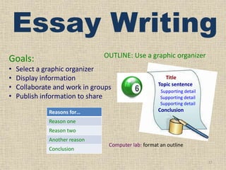 Essay Writing
OUTLINE: Use a graphic organizer

Goals:
•
•
•
•

Select a graphic organizer
Display information
Collaborate and work in groups
Publish information to share
Reasons for…

Title
Topic sentence
Supporting detail
Supporting detail
Supporting detail

Conclusion

Reason one

Reason two
Another reason
Conclusion

Computer lab: format an outline
17

 