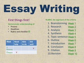 Essay Writing
First things first!

RUBRIC: Be cognizant of the criteria

Demonstrate understanding of:
• Process
• Deadlines
• Rubric and checklist 

Week

Need
help

1

Did
well

V

Brainstorming

2 Research

Able
to do

V

1. Brainstorming Week 1
2. Research
Week 2
3. Analysis
Week 3
4. Synthesis
Week 4
5. Topic sentence Week 5
6. Outline
Week 6
7. Introduction Week 7
8. Conclusion
Week 8
9. Citation
Week 9
10.Revision
Week 10
9

 