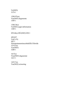 Vs(NH3)
3174 1
1588.97(m)
Vas(NH3) degenerate
1589 1
1308.34(s)
Vs(NH3) angle deformation
1309 1
859.46(s) ПЃr(NH3) 850 1
499.027
Vs(Co N)
485 1
Nitropentaamminecobalt(III) Chloride
3214.3(s)
Vas(NH3)
3200 1
1617(s)
V(as(NH3) degenerate
1615 1
1435.7(s)
Vas(NO2) scissoring
 