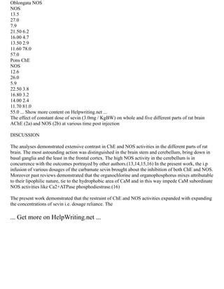 Oblongata NOS
NOS
13.5
27.0
7.9
21.50 6.2
16.00 4.7
13.50 2.9
11.60 78.0
57.0
Pons ChE
NOS
12.6
26.0
5.9
22.50 3.8
16.80 3.2
14.00 2.4
11.70 81.0
55.0 ... Show more content on Helpwriting.net ...
The effect of constant dose of sevin (3.0mg / KgBW) on whole and five different parts of rat brain
AChE (2a) and NOS (2b) at various time post injection
DISCUSSION
The analyses demonstrated extensive contrast in ChE and NOS activities in the different parts of rat
brain. The most astounding action was distinguished in the brain stem and cerebellum, bring down in
basal ganglia and the least in the frontal cortex. The high NOS activity in the cerebellum is in
concurrence with the outcomes portrayed by other authors.(13,14,15,16) In the present work, the i.p
infusion of various dosages of the carbamate sevin brought about the inhibition of both ChE and NOS.
Moreover past reviews demonstrated that the organochlorine and organophosphorus mixes attributable
to their lipophilic nature, tie to the hydrophobic area of CaM and in this way impede CaM subordinate
NOS activities like Ca2+ATPase phosphodiestrase.(16)
The present work demonstrated that the restraint of ChE and NOS activities expanded with expanding
the concentrations of sevin i.e. dosage reliance. The
... Get more on HelpWriting.net ...
 