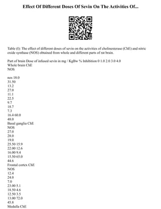 Effect Of Different Doses Of Sevin On The Activities Of...
Table (I): The effect of different doses of sevin on the activities of cholinesterase (ChE) and nitric
oxide synthase (NOS) obtained from whole and different parts of rat brain.
Part of brain Dose of infused sevin in mg / KgBw % Inhibition 0 1.0 2.0 3.0 4.0
Whole brain ChE
NOS
nos 18.0
31.50
13.2
27.0
11.1
22.5
9.7
18.7
7.3
16.4 60.0
48.0
Basal ganglia ChE
NOS
27.0
28.0
19.0
25.50 15.9
22.00 12.6
16.00 9.4
15.50 65.0
44.6
Frontal cortex ChE
NOS
12.4
24.0
7.0
23.00 5.1
18.50 4.6
12.50 3.5
13.00 72.0
45.8
Medulla ChE
 