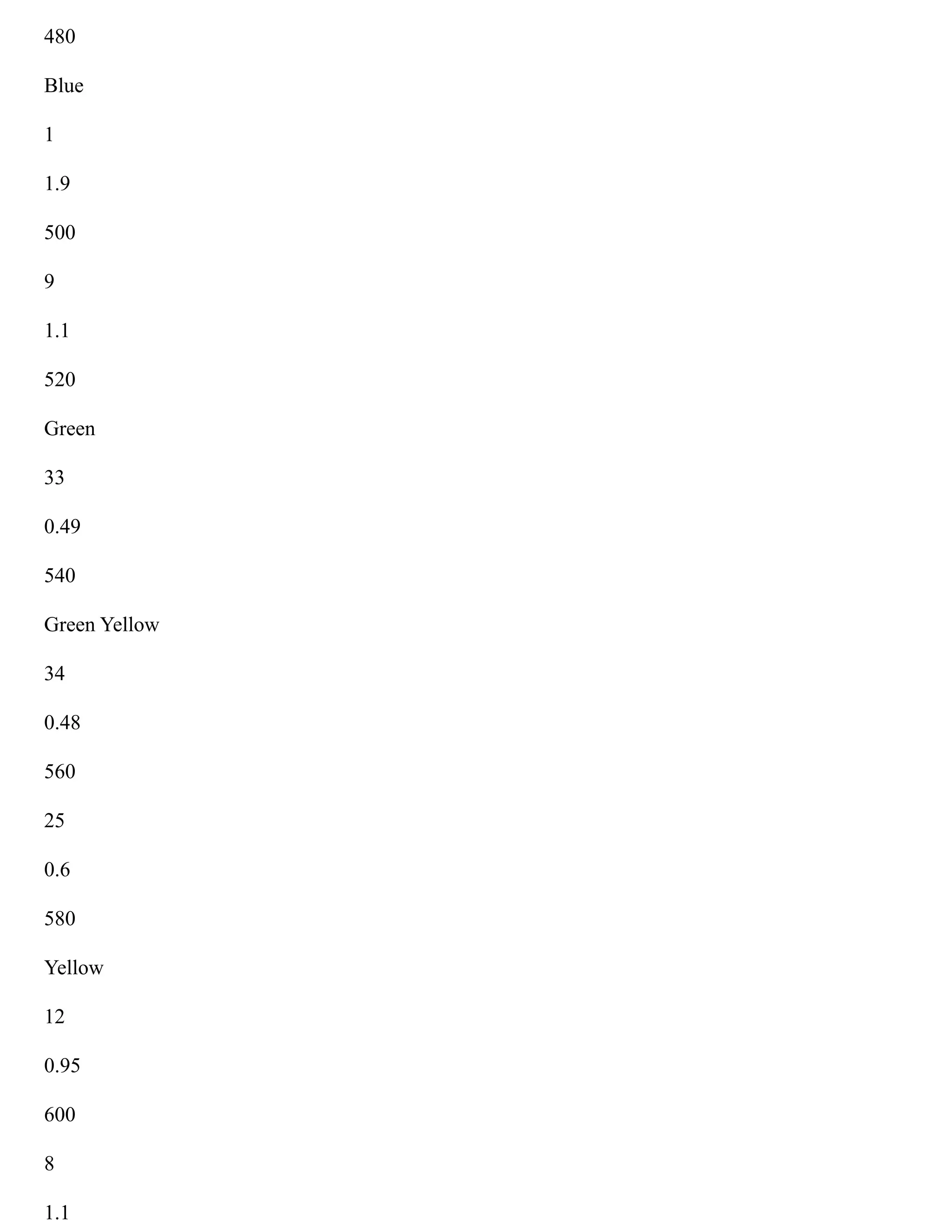 480
Blue
1
1.9
500
9
1.1
520
Green
33
0.49
540
Green Yellow
34
0.48
560
25
0.6
580
Yellow
12
0.95
600
8
1.1
 