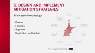 www.databarracks.com | 10www.databarracks.com | 10
5. DESIGN AND IMPLEMENT
MITIGATION STRATEGIES
• People
• Facilities
• Suppliers
• Replication and backup
Think beyond technology
 