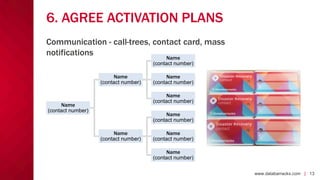 www.databarracks.com | 13www.databarracks.com | 13
6. AGREE ACTIVATION PLANS
Name
(contact number)
Name
(contact number)
Name
(contact number)
Name
(contact number)
Name
(contact number)
Name
(contact number)
Name
(contact number)
Name
(contact number)
Name
(contact number)
Communication - call-trees, contact card, mass
notifications
 