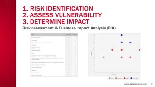 www.databarracks.com | 7www.databarracks.com | 7
1. RISK IDENTIFICATION
2. ASSESS VULNERABILITY
3. DETERMINE IMPACT
Risk assessment & Business Impact Analysis (BIA)
 