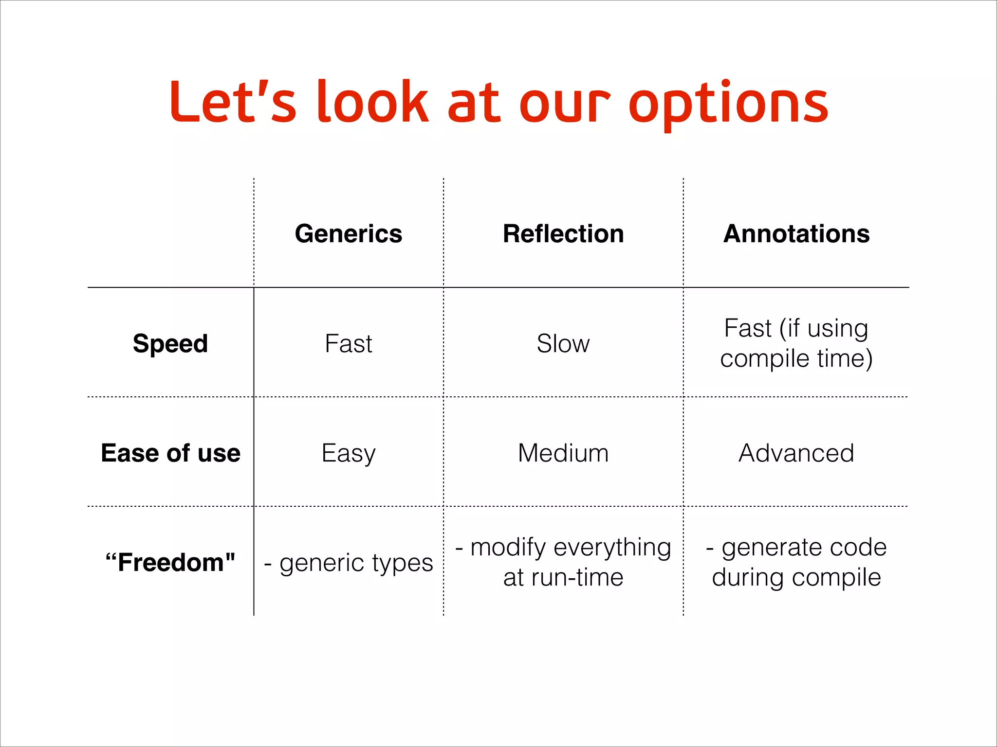 Let’s look at our options
Generics Reﬂection Annotations
Speed Fast Slow
Fast (if using
compile time)
Ease of use Easy Medium Advanced
“Freedom" - generic types
- modify everything
at run-time
- generate code
during compile
 