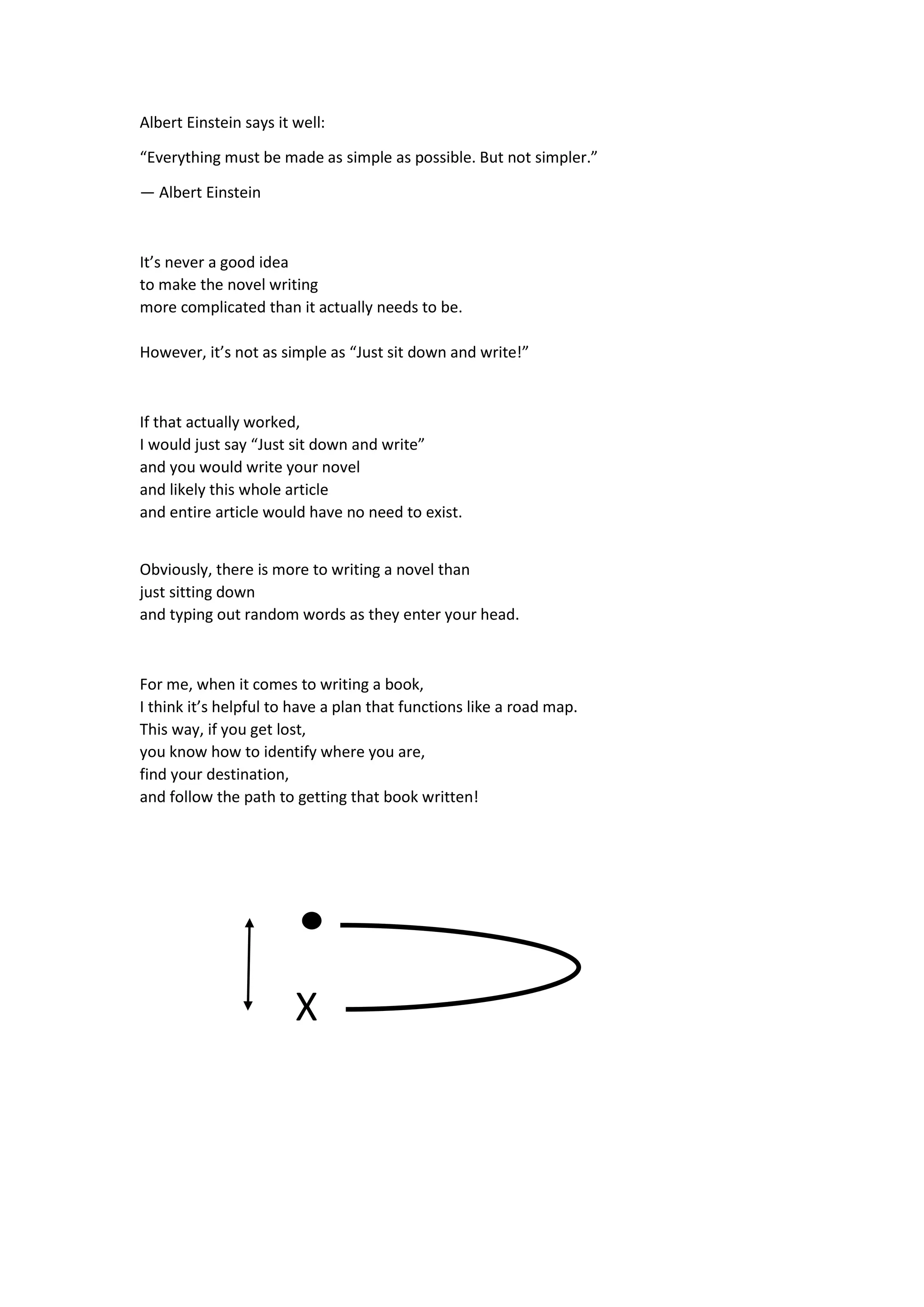 Albert Einstein says it well:
“Everything must be made as simple as possible. But not simpler.”
― Albert Einstein
It’s never a good idea
to make the novel writing
more complicated than it actually needs to be.
However, it’s not as simple as “Just sit down and write!”
If that actually worked,
I would just say “Just sit down and write”
and you would write your novel
and likely this whole article
and entire article would have no need to exist.
Obviously, there is more to writing a novel than
just sitting down
and typing out random words as they enter your head.
For me, when it comes to writing a book,
I think it’s helpful to have a plan that functions like a road map.
This way, if you get lost,
you know how to identify where you are,
find your destination,
and follow the path to getting that book written!
X
 