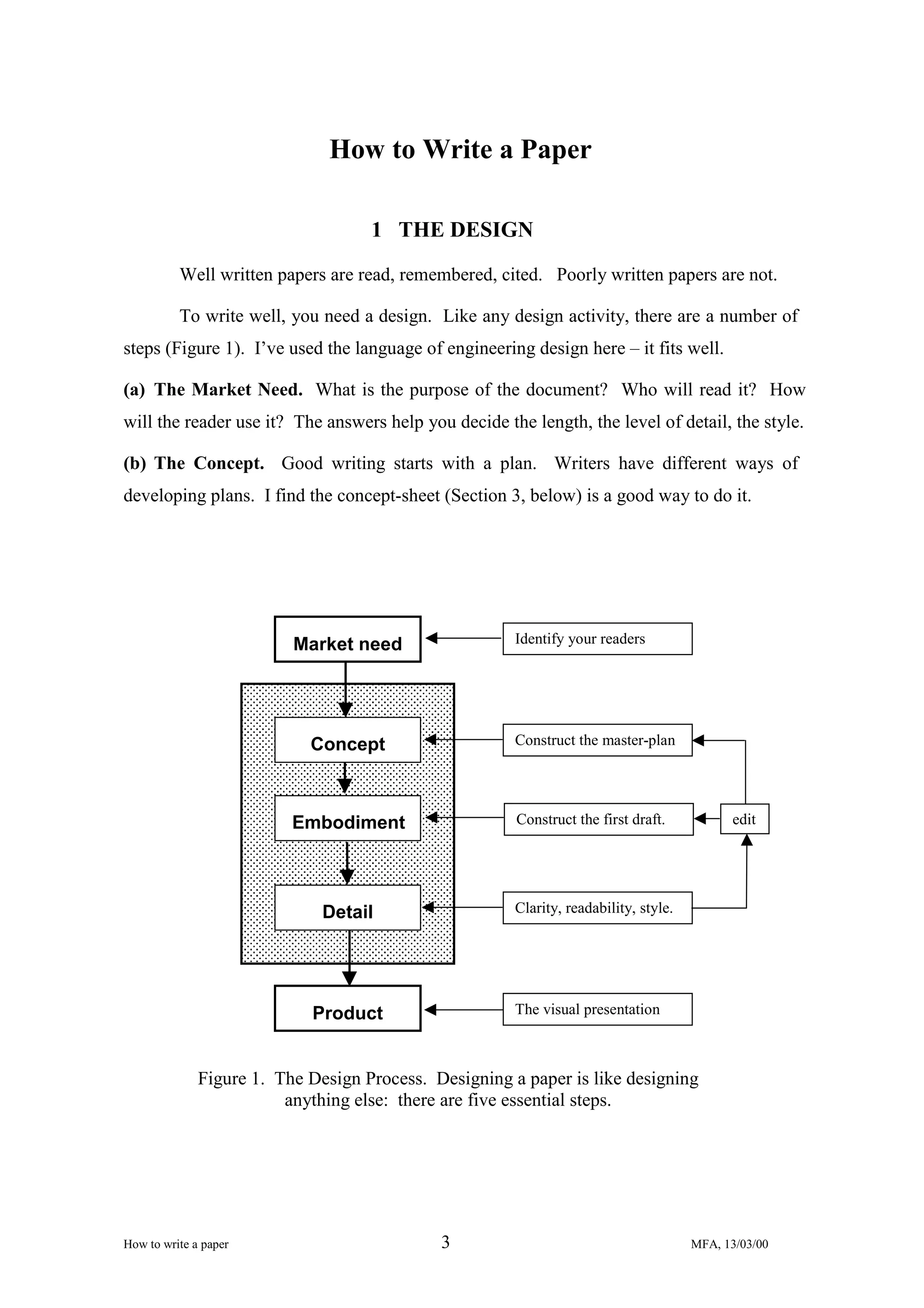 How to Write a Paper
1 THE DESIGN
Well written papers are read, remembered, cited. Poorly written papers are not.
To write well, you need a design. Like any design activity, there are a number of
steps (Figure 1). I’ve used the language of engineering design here – it fits well.
(a) The Market Need. What is the purpose of the document? Who will read it? How
will the reader use it? The answers help you decide the length, the level of detail, the style.
(b) The Concept. Good writing starts with a plan. Writers have different ways of
developing plans. I find the concept-sheet (Section 3, below) is a good way to do it.

Identify your readers

Market need

Concept

Construct the master-plan

Embodiment

Construct the first draft.

Detail

Clarity, readability, style.

edit

The visual presentation

Product

Figure 1. The Design Process. Designing a paper is like designing
anything else: there are five essential steps.

How to write a paper

3

MFA, 13/03/00

 