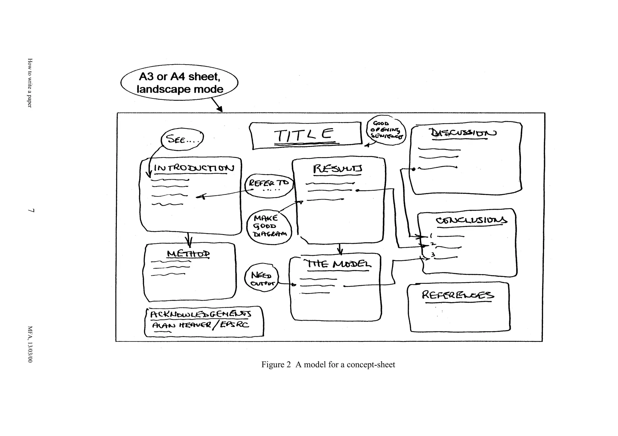 How to write a paper

7
MFA, 13/03/00

Figure 2 A model for a concept-sheet

 