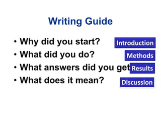 Writing Guide
• Why did you start?
• What did you do?
• What answers did you get?
• What does it mean?
Introduction
Methods
Results
Discussion
 