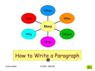 How to Write a Paragraph When Who Where What Why How Story 