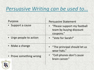 Persuasive Writing can be used to…
Purpose
• Support a cause
• Urge people to action
• Make a change
• Prove something wrong
Persuasive Statement
• “Please support my football
team by buying discount
coupons.”
• “Vote for Sarah!”
• “The principal should let us
wear hats.”
• “Cell phones don’t cause
brain cancer.”
 