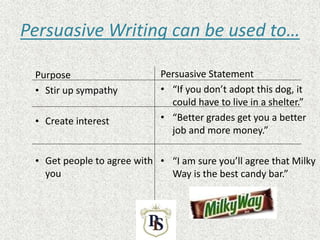 Persuasive Writing can be used to…
Purpose
• Stir up sympathy
• Create interest
• Get people to agree with
you
Persuasive Statement
• “If you don’t adopt this dog, it
could have to live in a shelter.”
• “Better grades get you a better
job and more money.”
• “I am sure you’ll agree that Milky
Way is the best candy bar.”
 