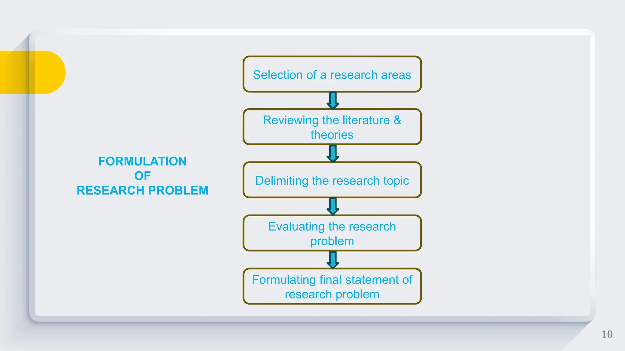 10
Selection of a research areas
Reviewing the literature &
theories
Delimiting the research topic
Evaluating the research
problem
Formulating final statement of
research problem
FORMULATION
OF
RESEARCH PROBLEM
 