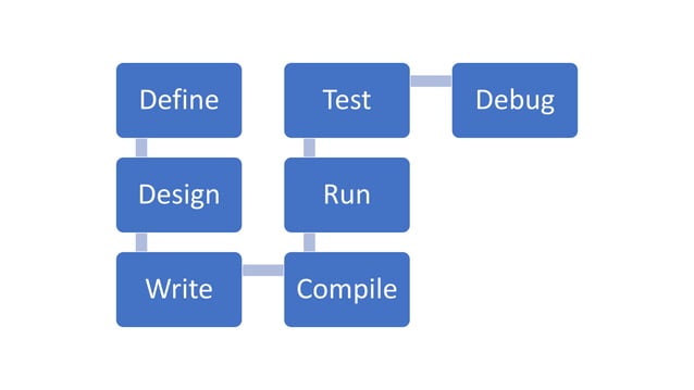 How to write a program in any programming language | PPT | Free Download