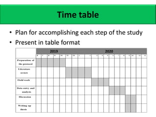 Time table
• Plan for accomplishing each step of the study
• Present in table format
2019 2020
 