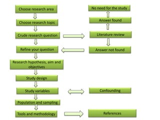 Choose research area
Choose research topic
Crude research question Literature review
Answer found
Answer not foundRefine your question
Research hypothesis, aim and
objectives
Study design
Population and sampling
Tools and methodology
Study variables
No need for the study
References
Confounding
 