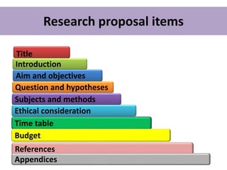 Research proposal items
Title
Introduction
Aim and objectives
Question and hypotheses
Subjects and methods
Ethical consideration
Time table
Budget
References
Appendices
 