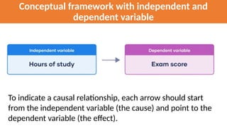 Conceptual framework with independent and
dependent variable
To indicate a causal relationship, each arrow should start
from the independent variable (the cause) and point to the
dependent variable (the effect).
 