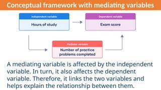 Conceptual framework with mediating variables
A mediating variable is affected by the independent
variable. In turn, it also affects the dependent
variable. Therefore, it links the two variables and
helps explain the relationship between them.
 