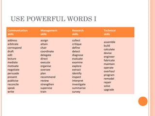 USE POWERFUL WORDS I
Communication
skills
Management
skills
Research
skills
Technical
skills
address
arbitrate
correspond
draft
edit
lecture
mediate
motivate
negotiate
persuade
present
publicise
reconcile
speak
write
assign
attain
chair
coordinate
delegate
direct
execute
organise
oversee
plan
recommend
review
strengthen
supervise
train
collect
critique
define
detect
diagnose
evaluate
examine
explore
extract
identify
inspect
interpret
investigate
summarise
survey
assemble
build
calculate
devise
engineer
fabricate
maintain
operate
overhaul
program
remodel
repair
solve
upgrade
 