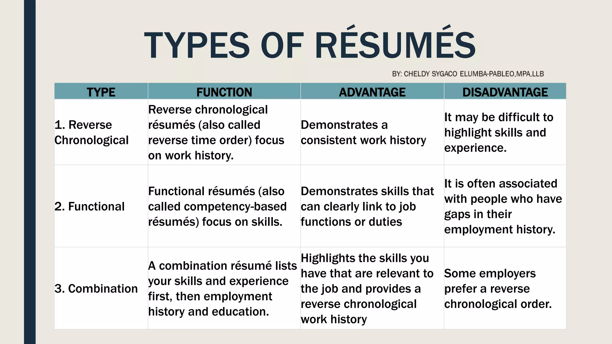 TYPES OF RÉSUMÉS
TYPE FUNCTION ADVANTAGE DISADVANTAGE
1. Reverse
Chronological
Reverse chronological
résumés (also called
reverse time order) focus
on work history.
Demonstrates a
consistent work history
It may be difficult to
highlight skills and
experience.
2. Functional
Functional résumés (also
called competency-based
résumés) focus on skills.
Demonstrates skills that
can clearly link to job
functions or duties
It is often associated
with people who have
gaps in their
employment history.
3. Combination
A combination résumé lists
your skills and experience
first, then employment
history and education.
Highlights the skills you
have that are relevant to
the job and provides a
reverse chronological
work history
Some employers
prefer a reverse
chronological order.
 