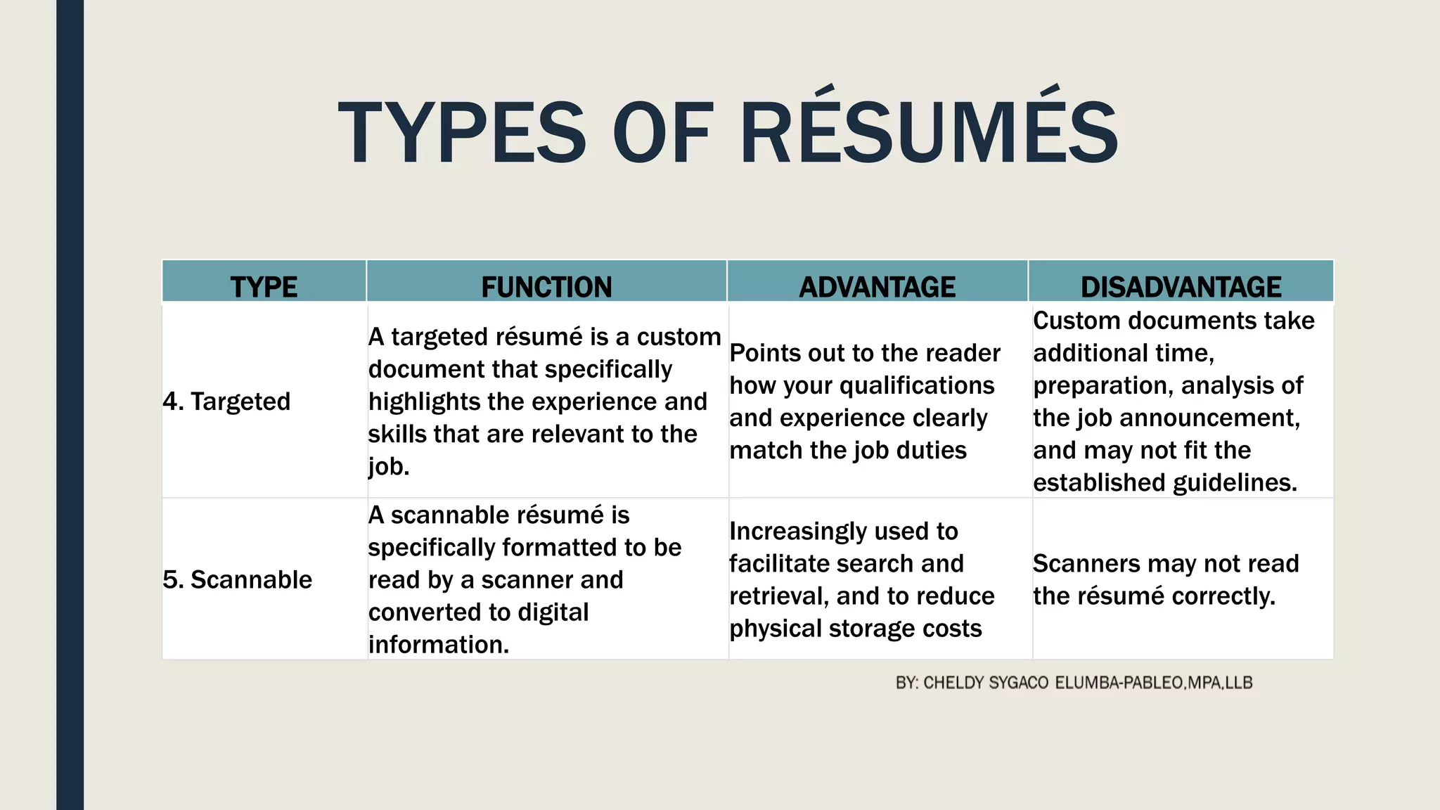 TYPES OF RÉSUMÉS
4. Targeted
A targeted résumé is a custom
document that specifically
highlights the experience and
skills that are relevant to the
job.
Points out to the reader
how your qualifications
and experience clearly
match the job duties
Custom documents take
additional time,
preparation, analysis of
the job announcement,
and may not fit the
established guidelines.
5. Scannable
A scannable résumé is
specifically formatted to be
read by a scanner and
converted to digital
information.
Increasingly used to
facilitate search and
retrieval, and to reduce
physical storage costs
Scanners may not read
the résumé correctly.
TYPE FUNCTION ADVANTAGE DISADVANTAGE
 