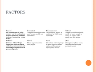 FACTORS
Factors Economical Environmental Ethical
the implications of using
science and its application
to solve a specific problem
or issue, interacting with a
factor
Production, distribution, and
use of income, wealth, and
commodities
 
Circumstances, objects, or
conditions by which one is
surrounded
 
Process of rational inquiry to
decide on issues as right or
wrong, as applied to the
people and their actions
 
Cultural Political Social Moral
Patterns of knowledge,
behaviour, beliefs, shared
attitudes, values, goals and
practices that characterize
groups of people
 
Relates to government or
public affairs
 
Interactions between groups
of people involving issues
such as welfare, safety,
rights, justice or class
 
Principles of right or wrong
behaviour derived from a
particular society
 
 
