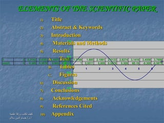 ‫علمية‬ ‫ورقة‬ ‫تكتب‬ ‫كيف‬
‫أ‬.‫د‬/.‫سالم‬ ‫الدين‬ ‫حسام‬
-1.5
-1
-0.5
0
0.5
1
1.5
0 1 2 3 4 5 6
q
Sin(q)
1) Title
2) Abstract & Keywords
3) Introduction
4) Materials and Methods
5) Results
A. Text
B. Tables
C. Figures
6) Discussion
7) Conclusions
8) Acknowledgements
9) References Cited
10) Appendix
ELEMENTS OF THE SCIENTIFIC PAPER
q 0 0.3142 0.6283 0.9425 1.2566 1.5708 1.885 2.1991 2.5133 2.8274 3.1416 3.4558 3.7699
sin(q) 0 0.309 0.5878 0.809 0.9511 1 0.9511 0.809 0.5878 0.309 6E-16 -0.309 -0.5878
 