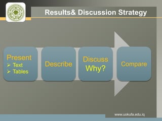 LOGO Results& Discussion Strategy
www.uokufa.edu.iq
Present
 Text
 Tables
Describe
Discuss
Why?
Compare
 