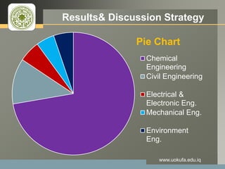 LOGO Results& Discussion Strategy
www.uokufa.edu.iq
Chemical
Engineering
Civil Engineering
Electrical &
Electronic Eng.
Mechanical Eng.
Environment
Eng.
Pie Chart
 
