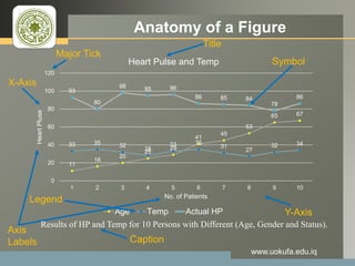 LOGO Anatomy of a Figure
www.uokufa.edu.iq
Title
11
16
20
25
29
41
45
53
65 67
33 35 32
28
33 35
31
27
32 34
93
80
98 95 96
86 85 84
78
86
0
20
40
60
80
100
120
1 2 3 4 5 6 7 8 9 10
HeartPluse
No. of Patients
Heart Pulse and Temp
Age Temp Actual HP Y-Axis
X-Axis
Axis
Labels
Legend
Symbol
Results of HP and Temp for 10 Persons with Different (Age, Gender and Status).
Caption
Major Tick
 