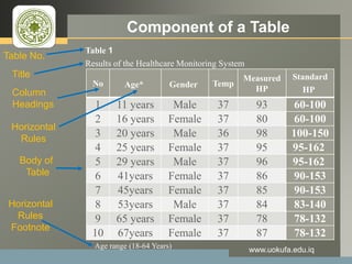 LOGO Component of a Table
www.uokufa.edu.iq
Horizontal
Rules
Horizontal
Rules
Footnote
Table No.
Title
Body of
Table
Column
Headings
Standard
HP
Measured
HP
TempGenderAge*No
60-1009337Male11 years1
60-1008037Female16 years2
100-1509836Male20 years3
95-1629537Female25 years4
95-1629637Male29 years5
90-1538637Female41years6
90-1538537Female45years7
83-1408437Male53years8
78-1327837Female65 years9
78-1328737Female67years10
Table 1
Results of the Healthcare Monitoring System
Age range (18-64 Years)
 