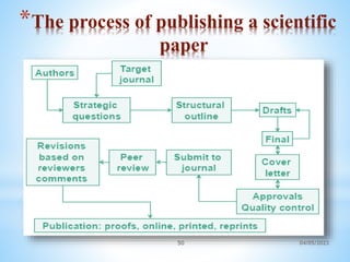 *The process of publishing a scientific
paper
04/05/2023
50
 