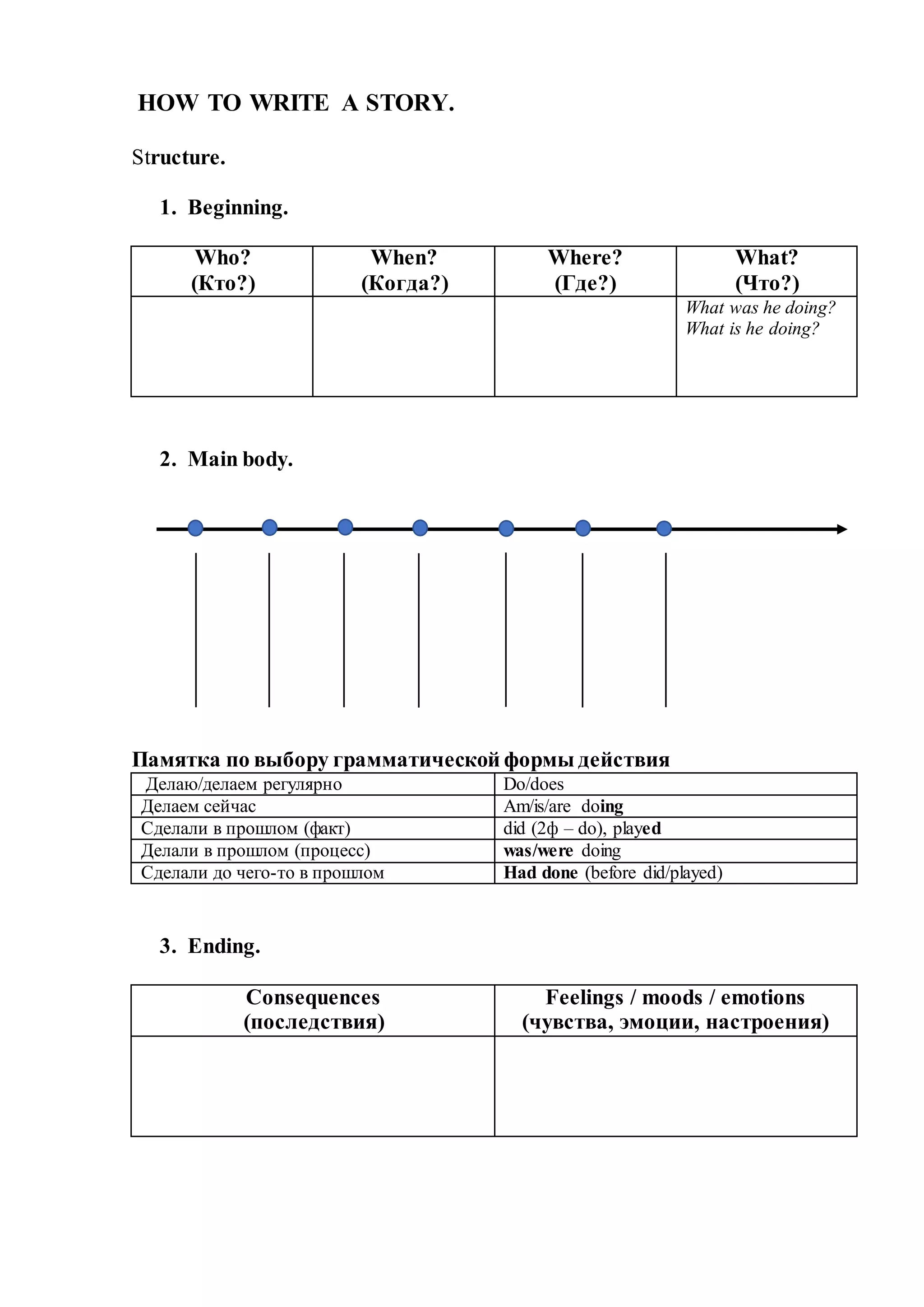 HOW TO WRITE A STORY.
Structure.
1. Beginning.
Who?
(Кто?)
When?
(Когда?)
Where?
(Где?)
What?
(Что?)
What was he doing?
What is he doing?
2. Main body.
Памятка по выбору грамматической формы действия
Делаю/делаем регулярно Do/does
Делаем сейчас Am/is/are doing
Сделали в прошлом (факт) did (2ф – do), played
Делали в прошлом (процесс) was/were doing
Сделали до чего-то в прошлом Had done (before did/played)
3. Ending.
Consequences
(последствия)
Feelings / moods / emotions
(чувства, эмоции, настроения)