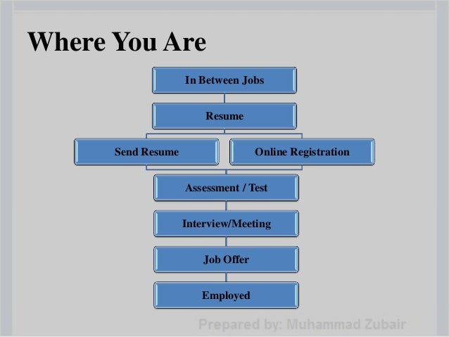Successful Resume the last template is for academics or anyone who needs a resume that lists research and publications How To Write A Successful Resume By Muhammad Zubair Successful Resume successful resume template sample How To Write A Successful Resume By Muhammad Zubair