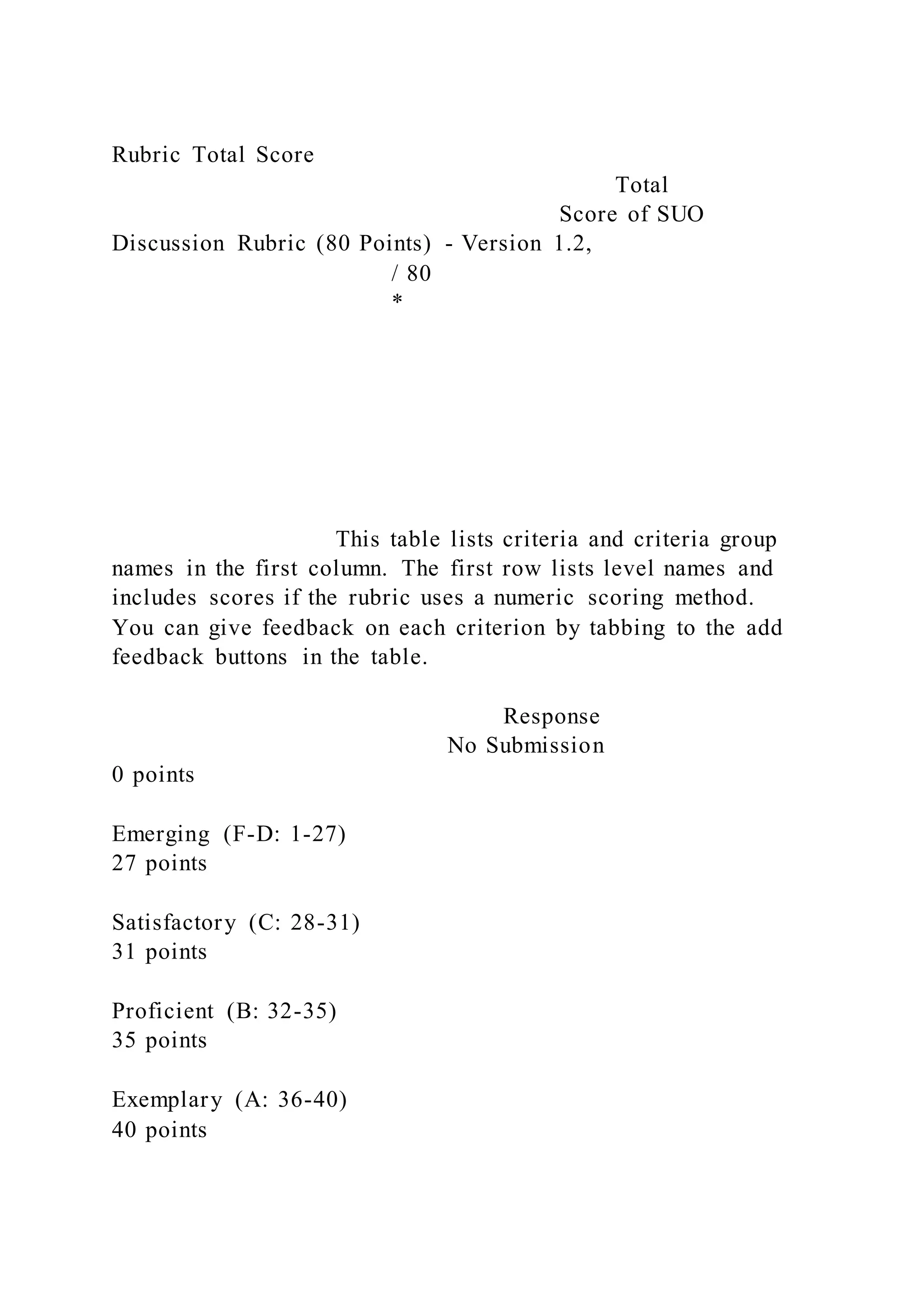 Rubric Total Score
Total
Score of SUO
Discussion Rubric (80 Points) - Version 1.2,
/ 80
*
This table lists criteria and criteria group
names in the first column. The first row lists level names and
includes scores if the rubric uses a numeric scoring method.
You can give feedback on each criterion by tabbing to the add
feedback buttons in the table.
Response
No Submission
0 points
Emerging (F-D: 1-27)
27 points
Satisfactory (C: 28-31)
31 points
Proficient (B: 32-35)
35 points
Exemplary (A: 36-40)
40 points
 