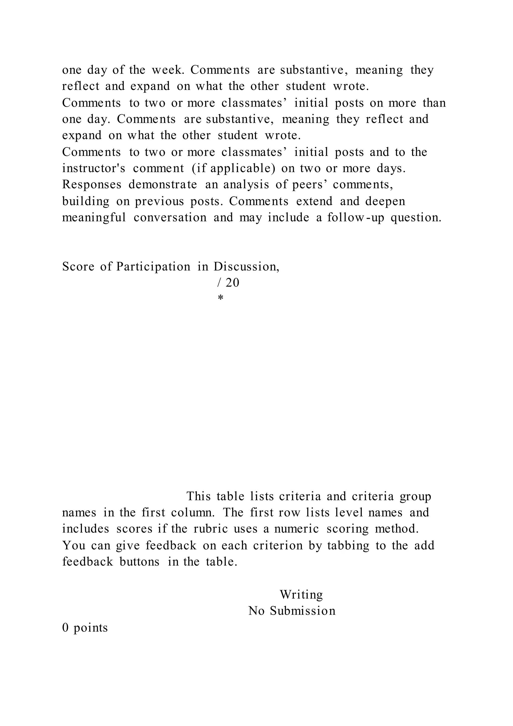 one day of the week. Comments are substantive, meaning they
reflect and expand on what the other student wrote.
Comments to two or more classmates’ initial posts on more than
one day. Comments are substantive, meaning they reflect and
expand on what the other student wrote.
Comments to two or more classmates’ initial posts and to the
instructor's comment (if applicable) on two or more days.
Responses demonstrate an analysis of peers’ comments,
building on previous posts. Comments extend and deepen
meaningful conversation and may include a follow-up question.
Score of Participation in Discussion,
/ 20
*
This table lists criteria and criteria group
names in the first column. The first row lists level names and
includes scores if the rubric uses a numeric scoring method.
You can give feedback on each criterion by tabbing to the add
feedback buttons in the table.
Writing
No Submission
0 points
 