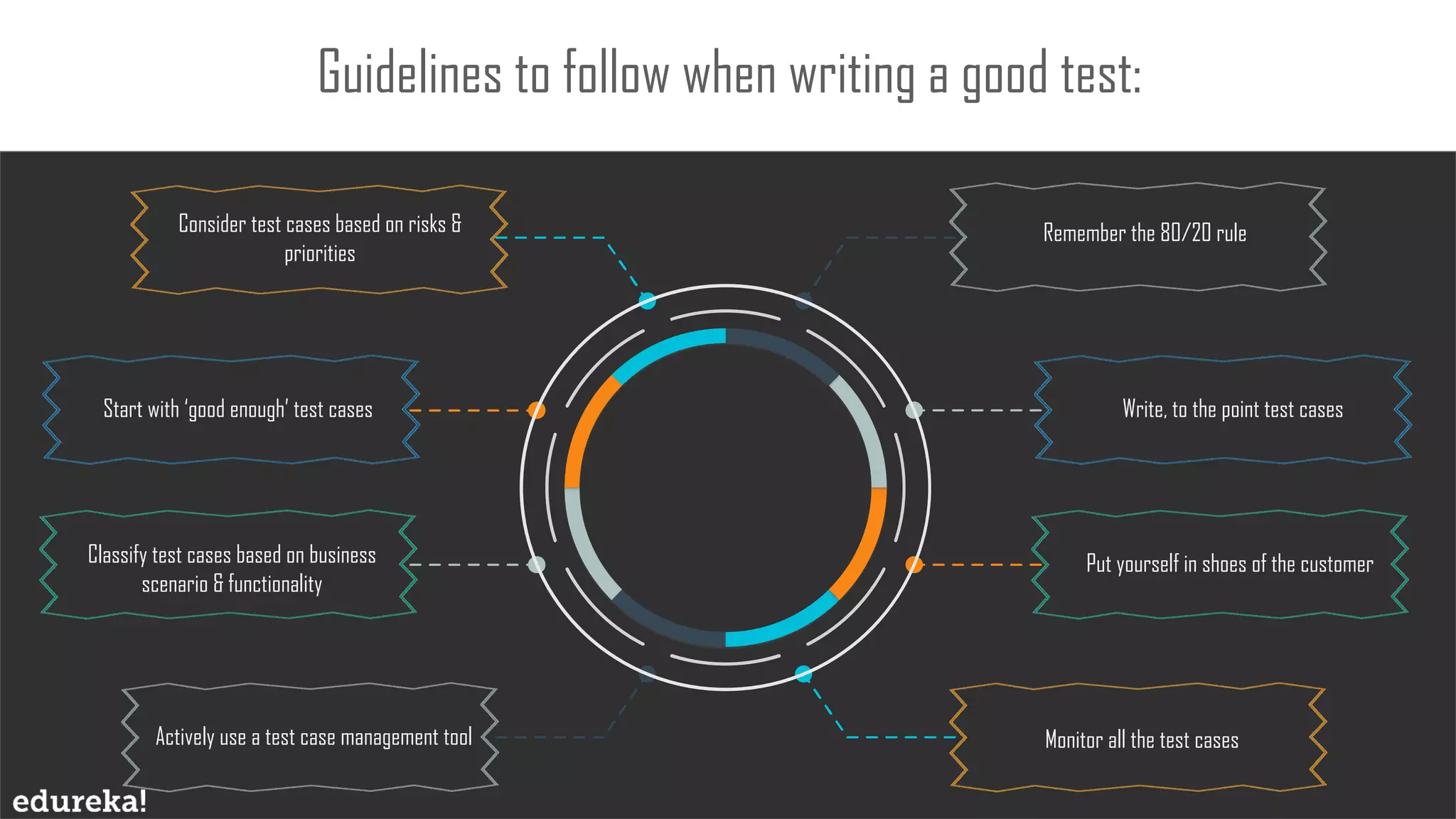 www.edureka.co
Guidelines to follow when writing a good test:
Consider test cases based on risks &
priorities
Remember the 80/20 rule
Start with ‘good enough’ test cases Write, to the point test cases
Classify test cases based on business
scenario & functionality
Put yourself in shoes of the customer
Actively use a test case management tool Monitor all the test cases
 