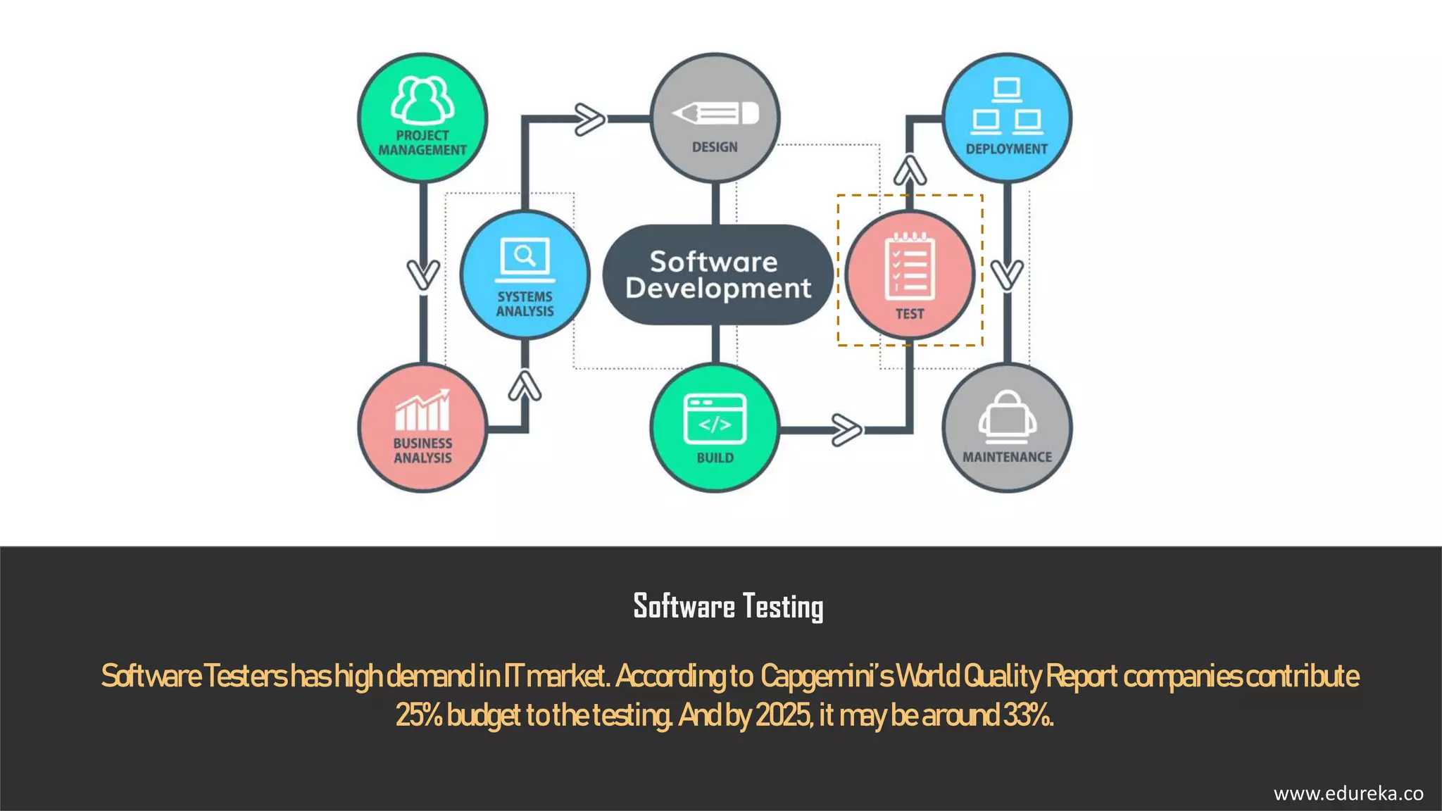 SoftwareTestershashighdemandinITmarket.Accordingto Capgemini’sWorldQualityReportcompaniescontribute
25%budgettothetesting.Andby2025,itmaybearound33%.
Software Testing
www.edureka.cowww.edureka.co
 