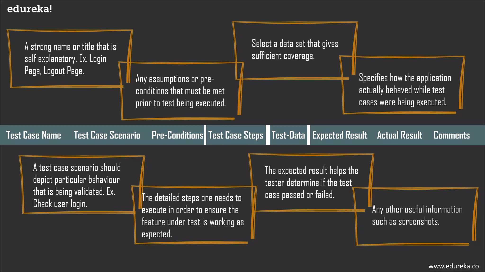 www.edureka.co
Test Case Name Test Case Scenario Pre-Conditions Test Case Steps Test-Data Expected Result Actual Result CommentsTest Case Name Test Case Scenario Pre-Conditions Test Case Steps Test-Data Expected Result Actual Result Comments
A strong name or title that is
self explanatory. Ex. Login
Page, Logout Page.
A test case scenario should
depict particular behaviour
that is being validated. Ex.
Check user login.
Any assumptions or pre-
conditions that must be met
prior to test being executed.
The detailed steps one needs to
execute in order to ensure the
feature under test is working as
expected.
Select a data set that gives
sufficient coverage.
The expected result helps the
tester determine if the test
case passed or failed.
Specifies how the application
actually behaved while test
cases were being executed.
Any other useful information
such as screenshots.
A strong name or title that is
self explanatory. Ex. Login
Page, Logout Page.
A test case scenario should
depict particular behaviour
that is being validated. Ex.
Check user login.
Any assumptions or pre-
conditions that must be met
prior to test being executed.
The detailed steps one needs to
execute in order to ensure the
feature under test is working as
expected.
Select a data set that gives
sufficient coverage.
The expected result helps the
tester determine if the test
case passed or failed.
Specifies how the application
actually behaved while test
cases were being executed.
Any other useful information
such as screenshots.
 